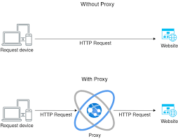 Rotating Proxies: The Dynamic Web Solution